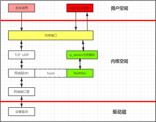 iptables与内核
