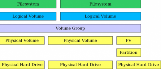 LVM