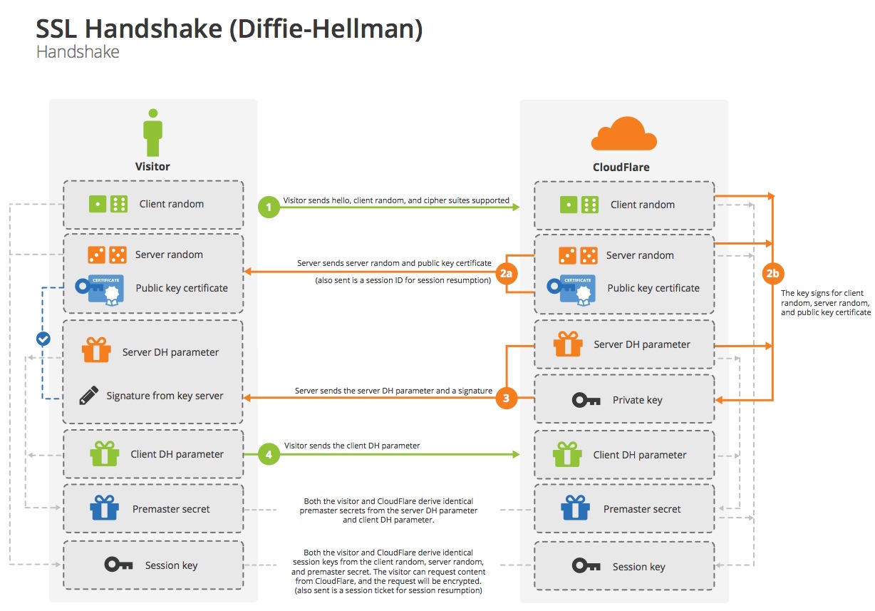 diffine-hellman